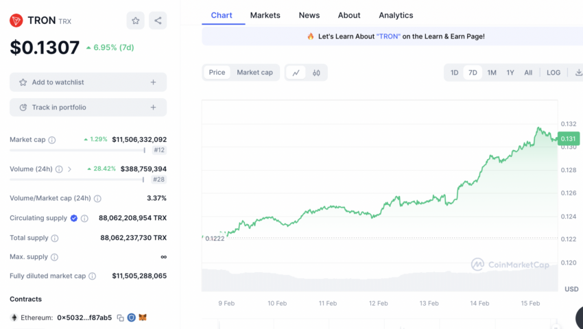 El precio de TRON (TRX) ha aumentado más de 30% en lo que va de 2024. 